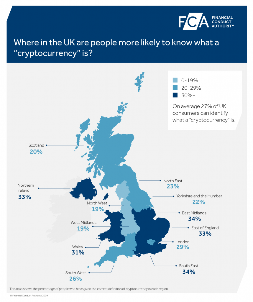 Uk regulator: 3% of consumers surveyed have bought cryptocurrency Uk regulator: 3% of consumers surveyed have bought cryptocurrency