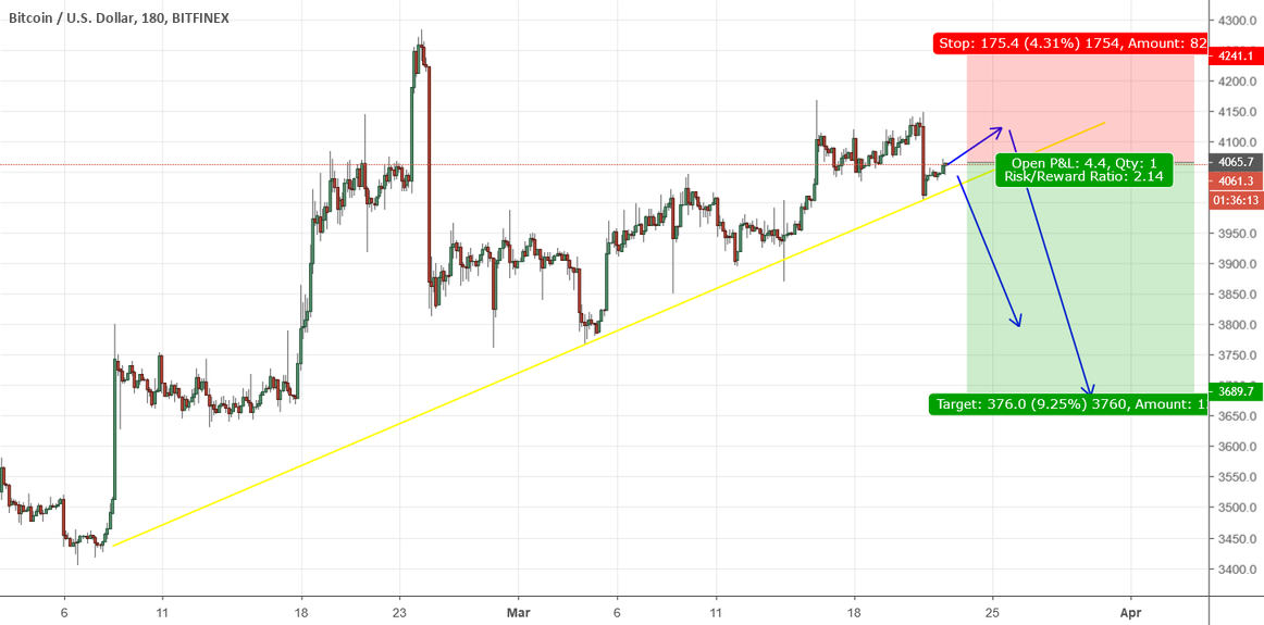Btc bitcoin small crash is coming soon - sell Btc bitcoin small crash is coming soon - sell