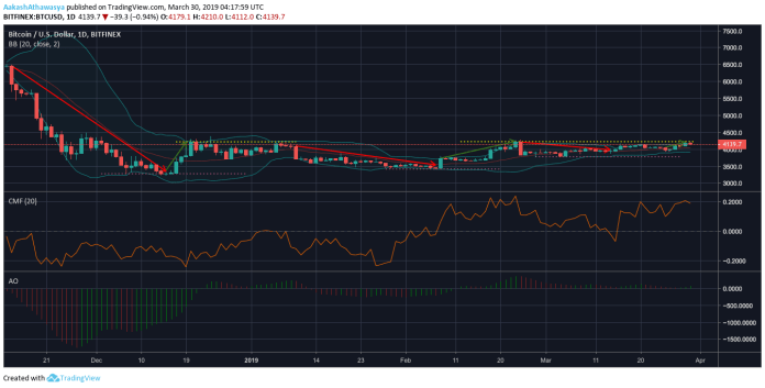 Top coin anchors market revival as digital silver looks to slip | Top coin anchors market revival as digital silver looks to slip |