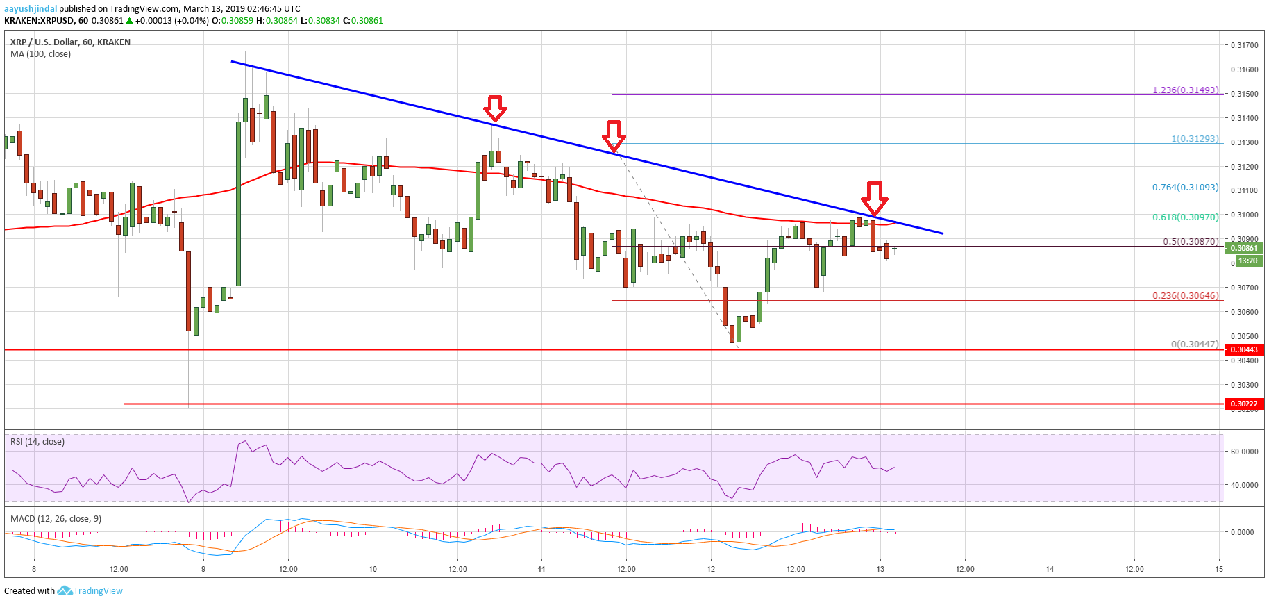 Ripple price analysis: xrp trading near make-or-break levels Ripple price analysis xrp chart