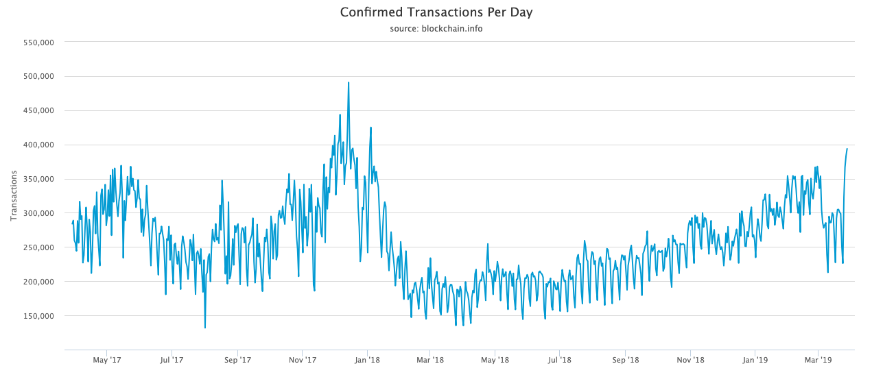 Bitcoin on-chain daily transactions spike to 15-month high Bitcoin on-chain daily transactions spike to 15-month high