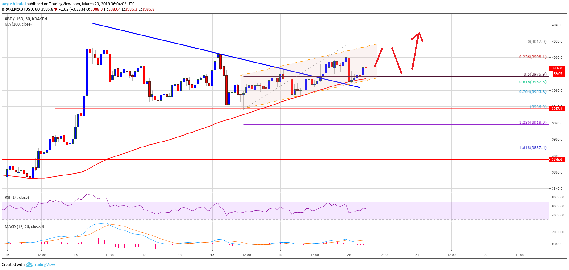Bitcoin (btc) price hesitates but further gains seem likely Bitcoin price analysis btc chart