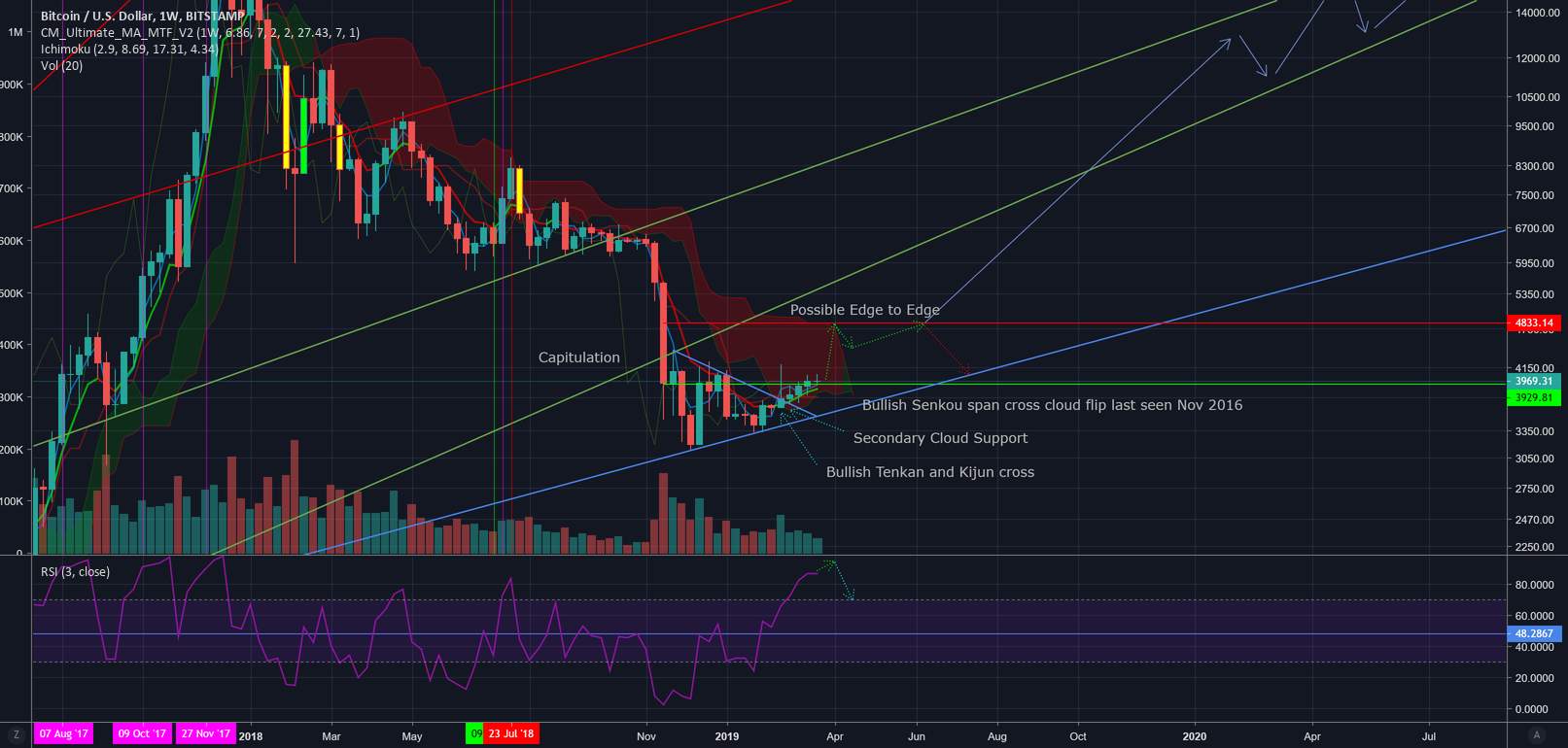 $btc bullish senkou span cloud flip last seen nov. 2016 #bitcoin $btc bullish senkou span cloud flip last seen nov. 2016 #bitcoin