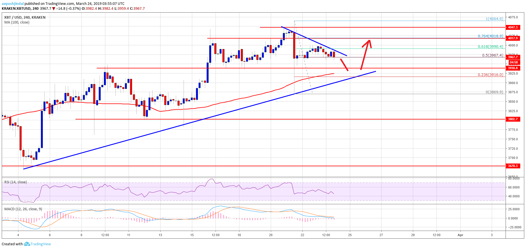 Bitcoin (btc) price still in strong uptrend, buying dips favored Bitcoin (btc) price still in strong uptrend, buying dips favored