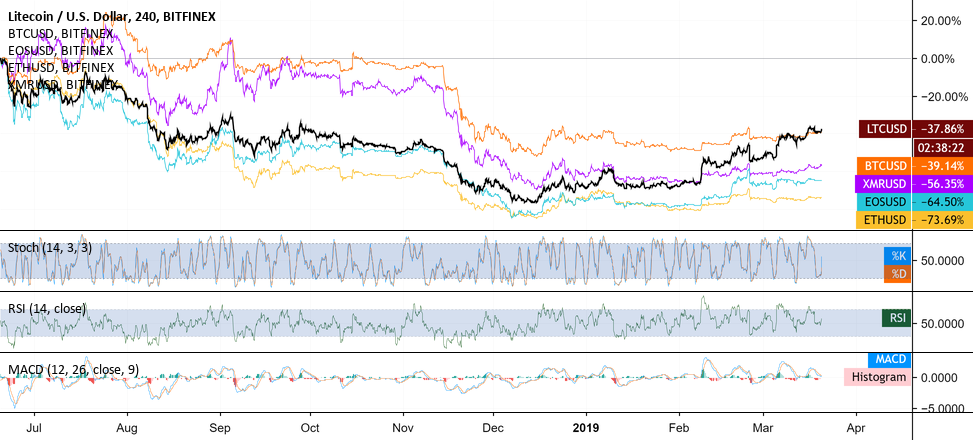 This is what i mean when i say litecoin outperforms This is what i mean when i say litecoin outperforms