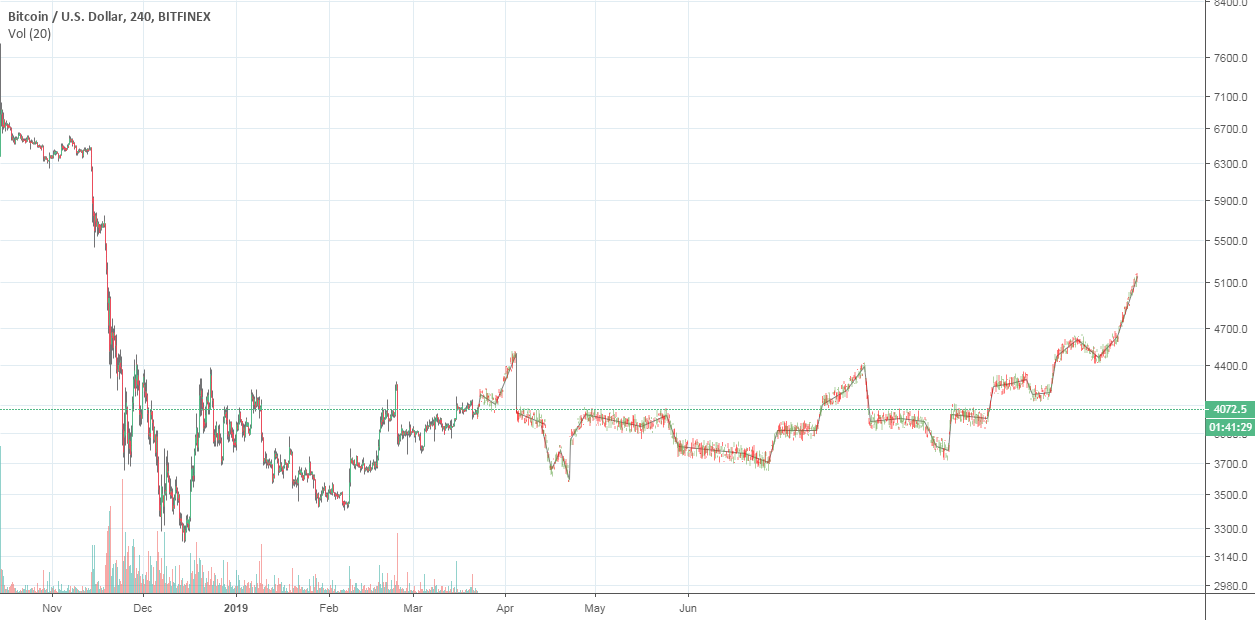 How the bitcoin bear ends in 2019! How the bitcoin bear ends in 2019!