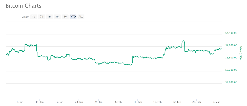India’s most popular cryptocurrencies according to exchanges India’s most popular cryptocurrencies according to exchanges