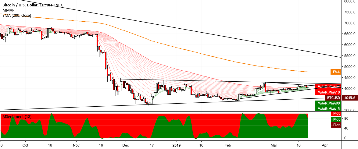 Bitcoin is overcrowded and mas suggest sell Bitcoin is overcrowded and mas suggest sell