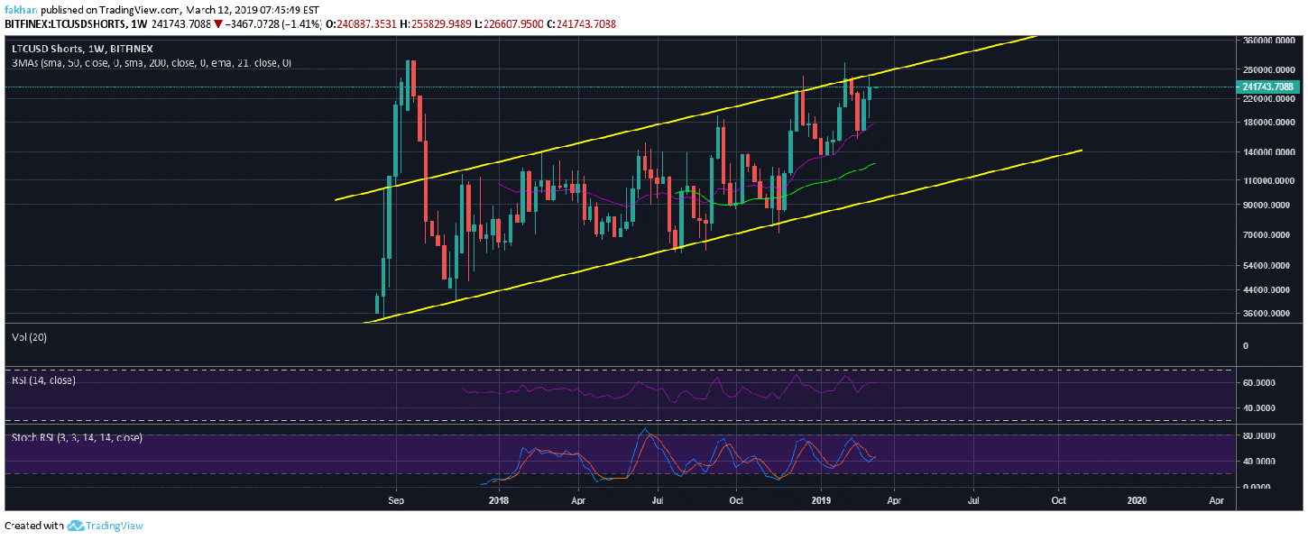 Litecoin (ltc) primed for double digit decline in the weeks ahead Litecoin (ltc) primed for double digit decline in the weeks ahead