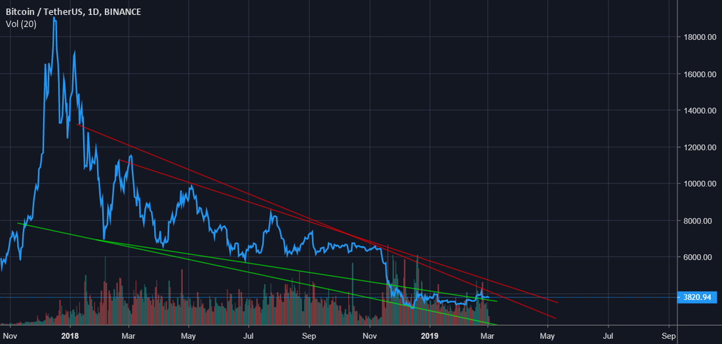 Bitcoin big move march. Bitcoin big move march.