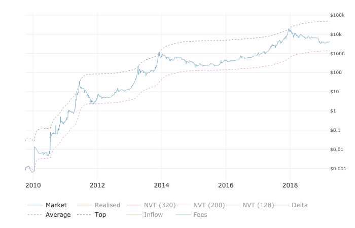 Top cap and delta cap: new metrics for spotting bitcoin price trend reversals Top cap and delta cap: new metrics for spotting bitcoin price trend reversals