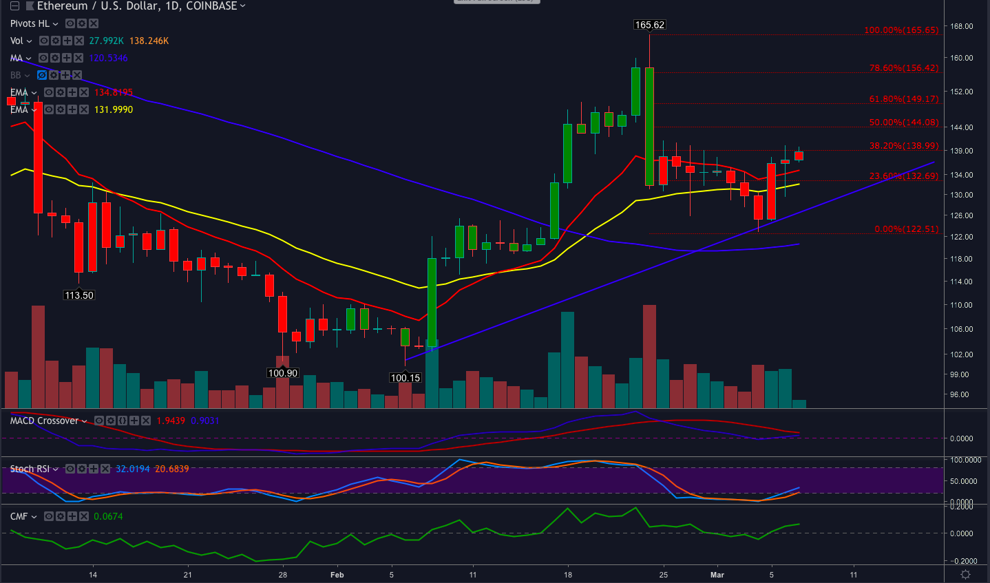 Ethereum price analysis: eth makes the long slog back toward $165 Ethereum price analysis: eth makes the long slog back toward $165