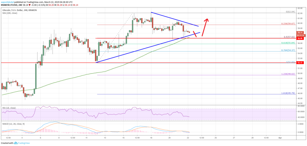 Litecoin (ltc) price analysis: buying dips favored Litecoin (ltc) price analysis: buying dips favored