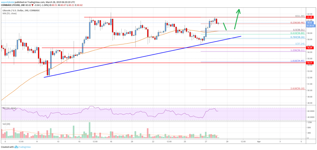 Litecoin (ltc) price targets fresh increase above $62 Litecoin price analysis ltc chart