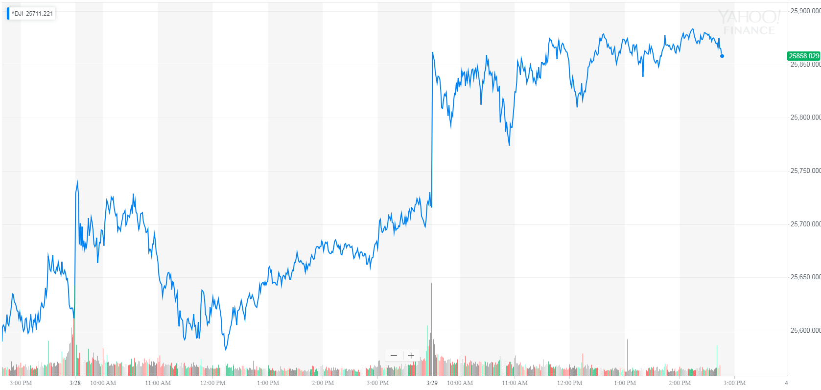 Dow pounds to best quarter since 2009 but valuation risks spike Dow pounds to best quarter since 2009 but valuation risks spike