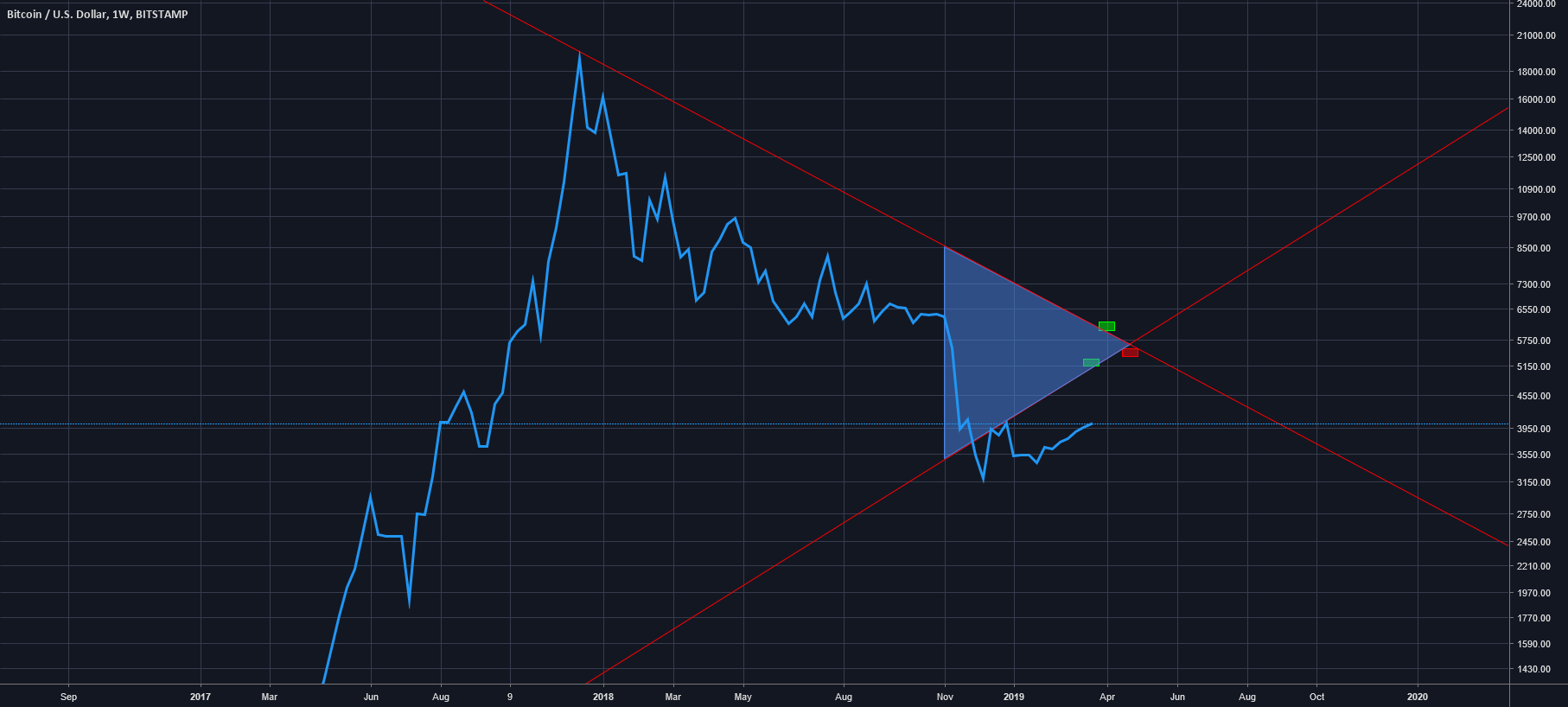 Bitcoin longterm bulish Bitcoin longterm bulish