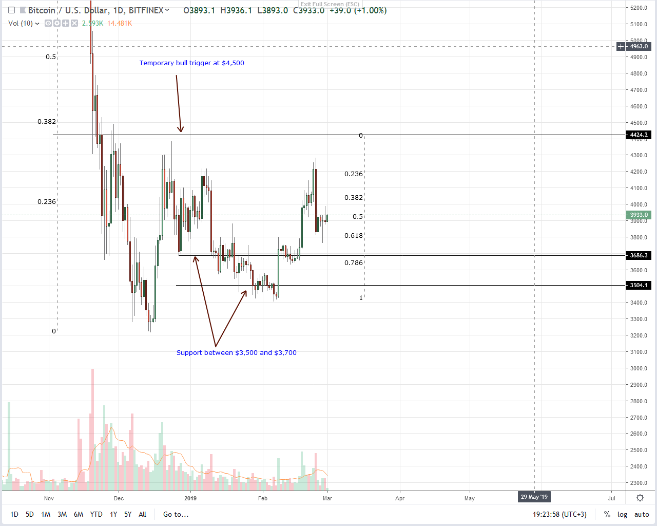 Bitcoin (btc) shaking off bears, new californian “bitlicense” may slow down bulls Bitcoin