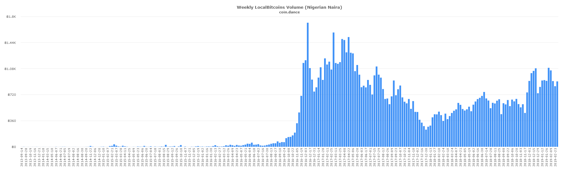 P2p markets: russian localbitcoins trade outpaces venezuela P2p markets: russian localbitcoins trade outpaces venezuela