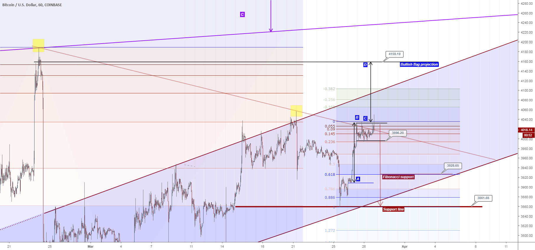 Btcusd "try to break resistance with bullflag" Btcusd "try to break resistance with bullflag"