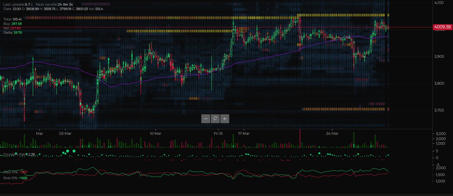 Bitcoin price analysis: bulls must break $4050 to sustain momentum Bitcoin price analysis: bulls must break $4050 to sustain momentum