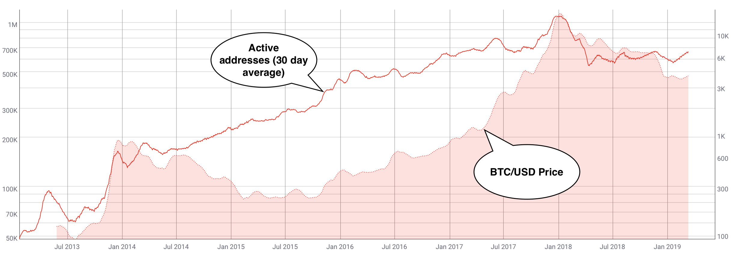 Bitcoin’s price and network activity: one is outpacing the other Bitcoin’s price and network activity: one is outpacing the other