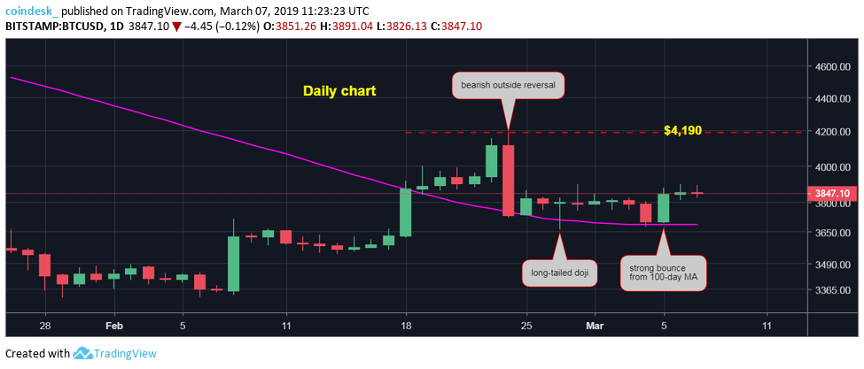 Three price resistance levels to beat for bitcoin’s bulls Three price resistance levels to beat for bitcoin’s bulls