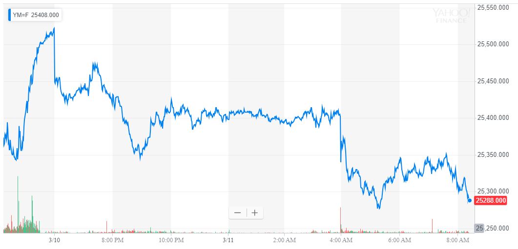 Dow futures plunge 200 points as fed chair powell claps back at trump Dow futures plunge 200 points as fed chair powell claps back at trump