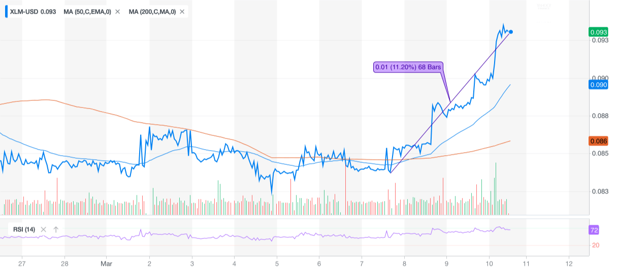 Here’s why stellar (xlm) price jumped 11. 20% in three days Here’s why stellar (xlm) price jumped 11. 20% in three days