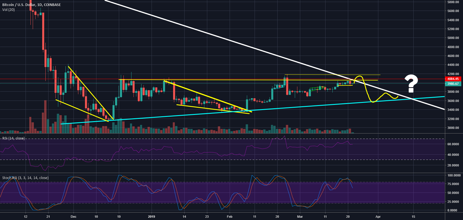 Bitcoin: mini bull trap then coiling up till mid-april? Bitcoin: mini bull trap then coiling up till mid-april?