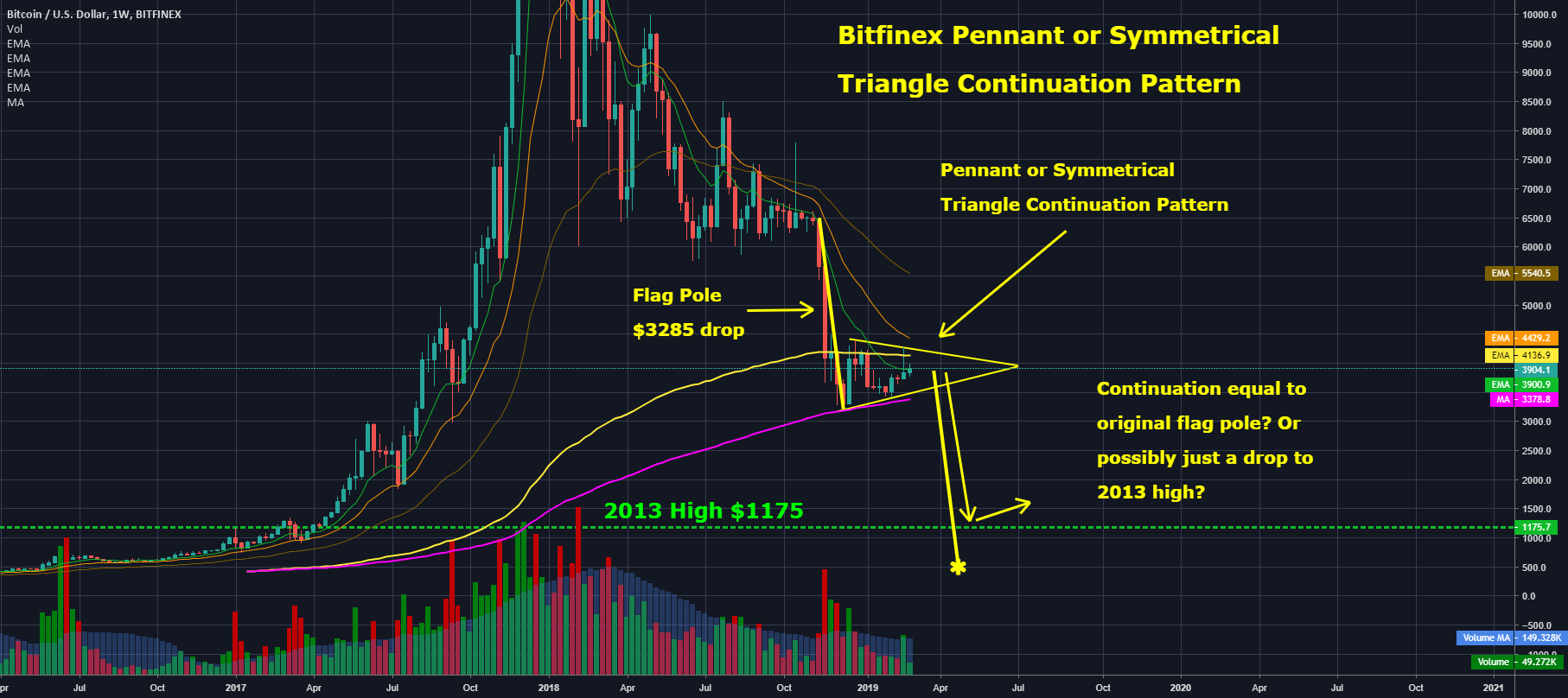 Btc - continuation to the downside?