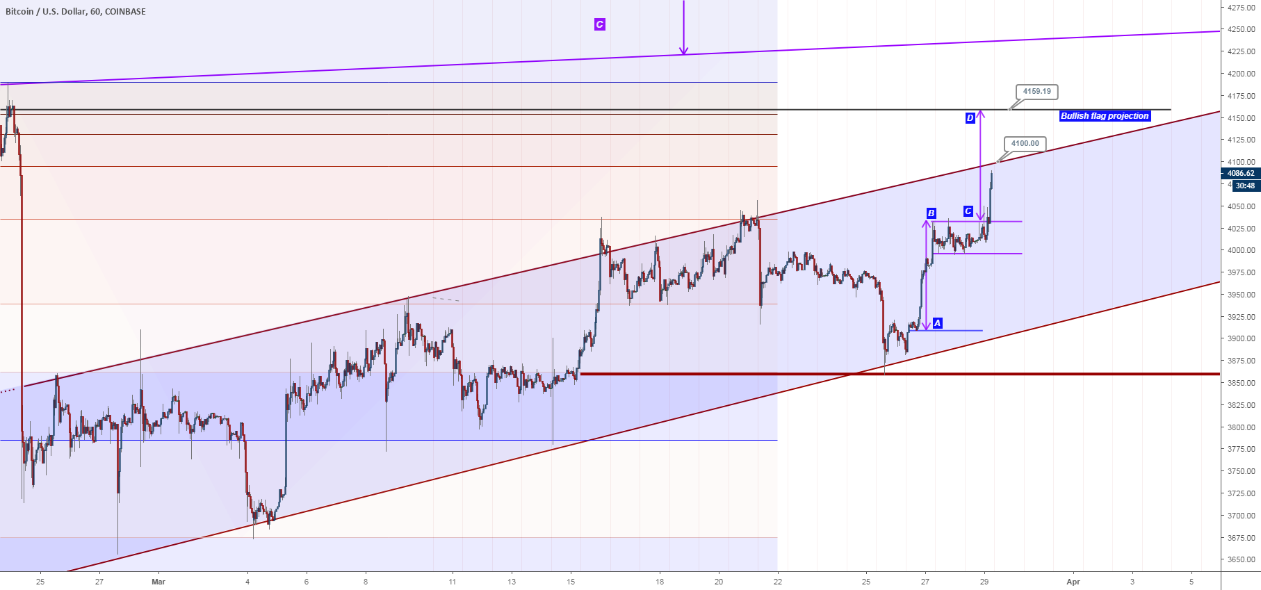 Btcusd "bullish flag win" Btcusd "bullish flag win"