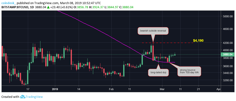 Bitcoin struggles to pass price hurdle but bull outlook intact Bitcoin struggles to pass price hurdle but bull outlook intact