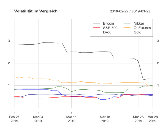 Krypto- und traditionelle märkte – volatilität von bitcoin testet jahresminimum von 2018 Krypto- und traditionelle märkte – volatilität von bitcoin testet jahresminimum von 2018