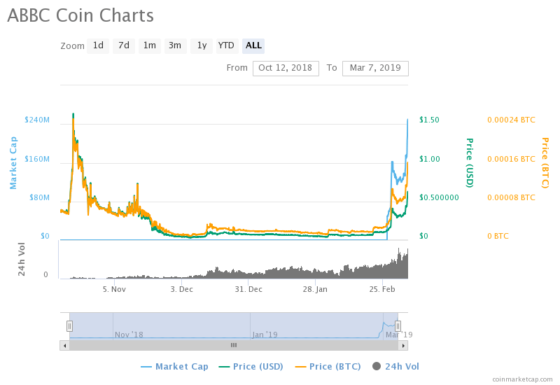 Crypto abbc coin skyrockets 65% in a day: what’s driving price to the moon? Abbc, abbc usd, abbc price