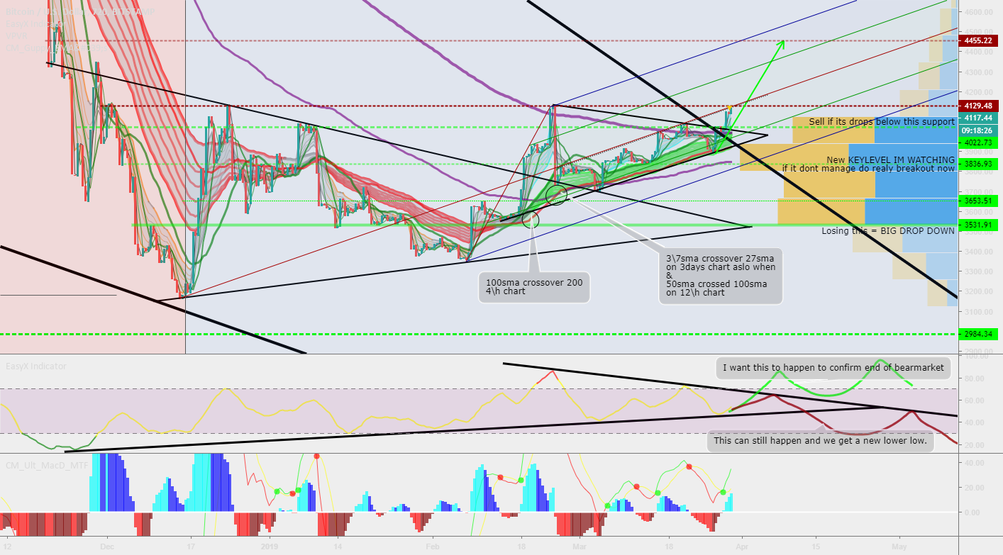 Bitcoin breakout or fake out? Bitcoin breakout or fake out?