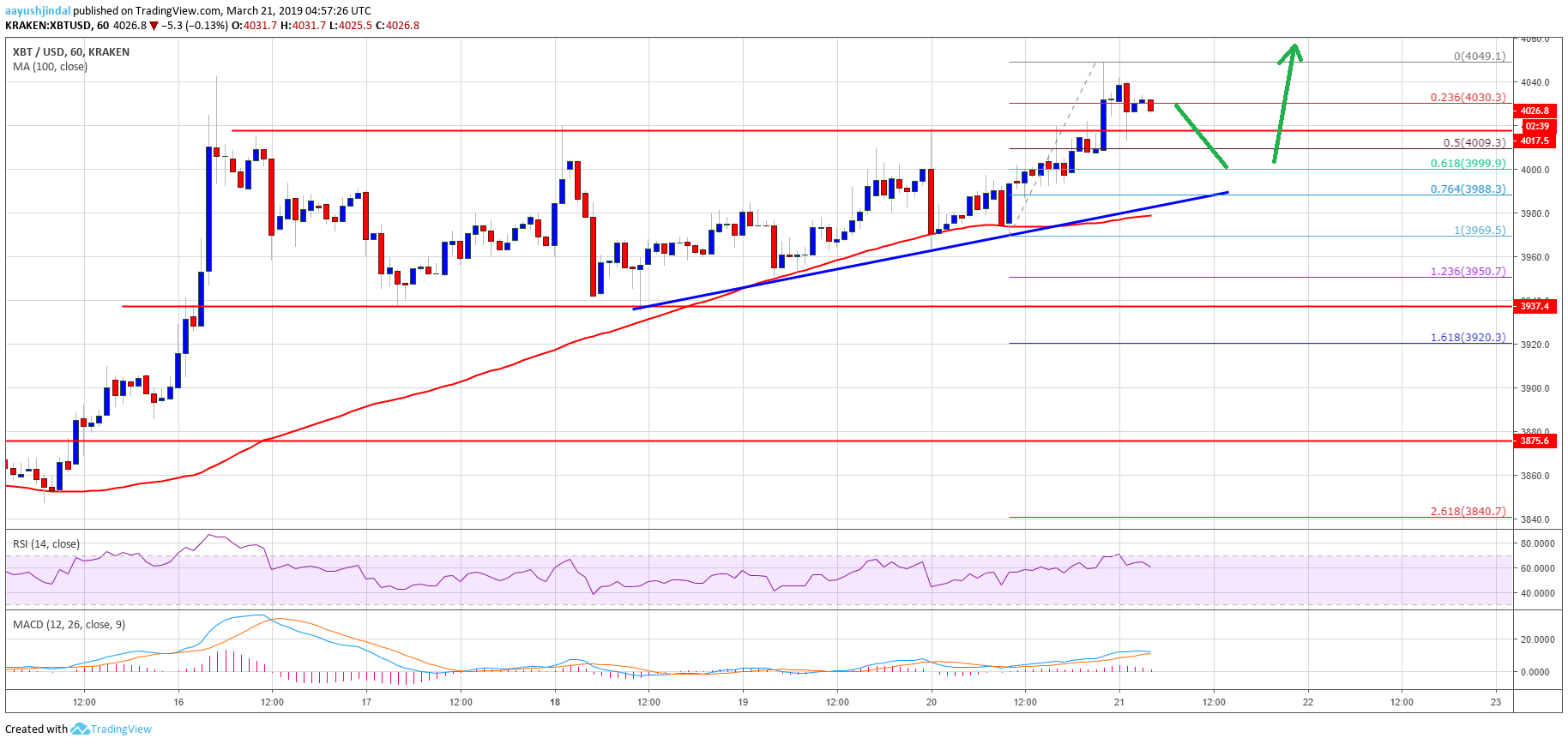 Bitcoin (btc) price and time: trend overwhelmingly bullish Bitcoin price analysis btc chart