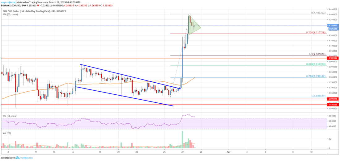 Eos price analysis: can buyers keep the rally going? Eos price analysis chart