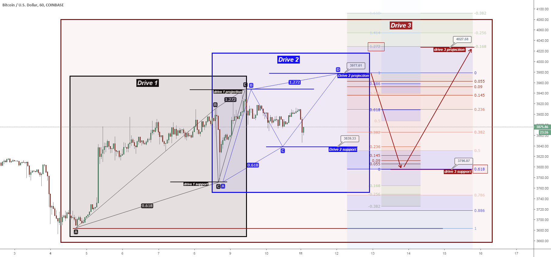 Btcusd three drives pattern Btcusd three drives pattern