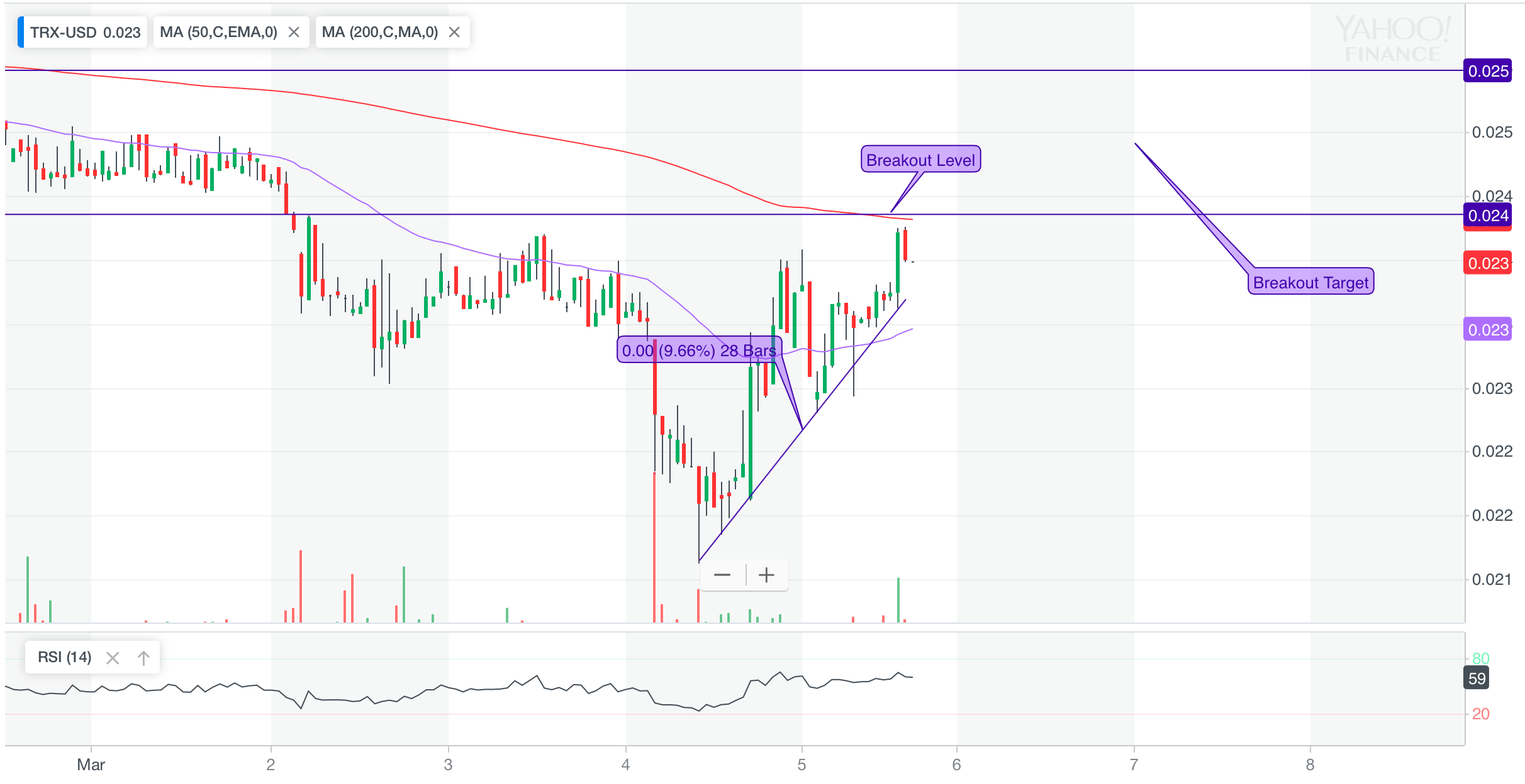 Tron (trx) jumps 8. 5% in market-wide upswing as bulls start running Tron, trx, trx usd