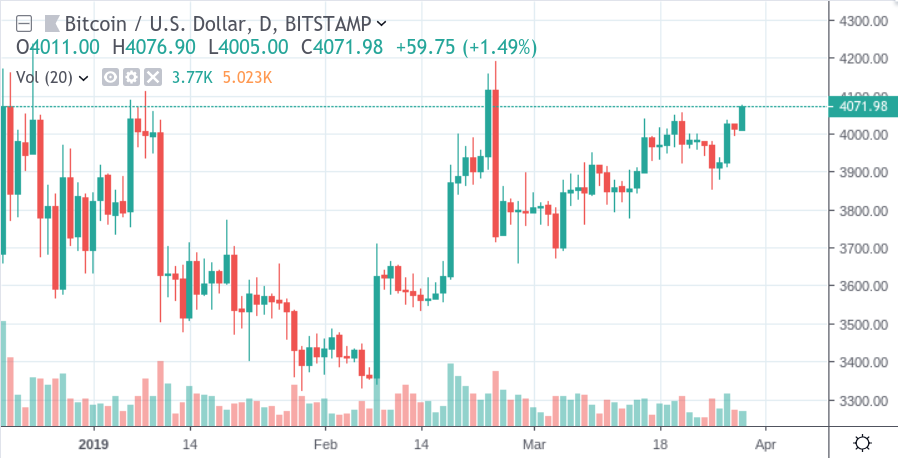 Bitcoin price breaks key resistance to hit 3-month high Bitcoin price breaks key resistance to hit 3-month high
