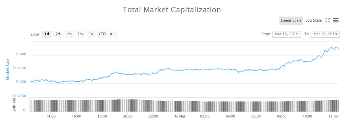 Why is bitcoin cash beating big brother in today’s $6 billion crypto market pump? Why is bitcoin cash beating big brother in today’s $6 billion crypto market pump?