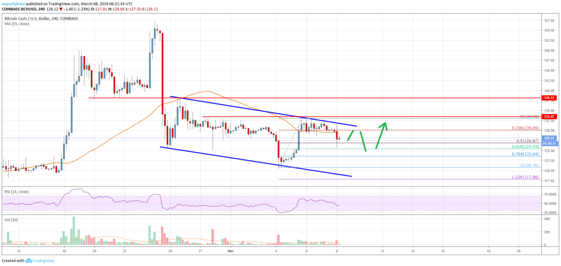 Bitcoin cash (bch) could dip before upside acceleration Bitcoin cash price analysis bch chart