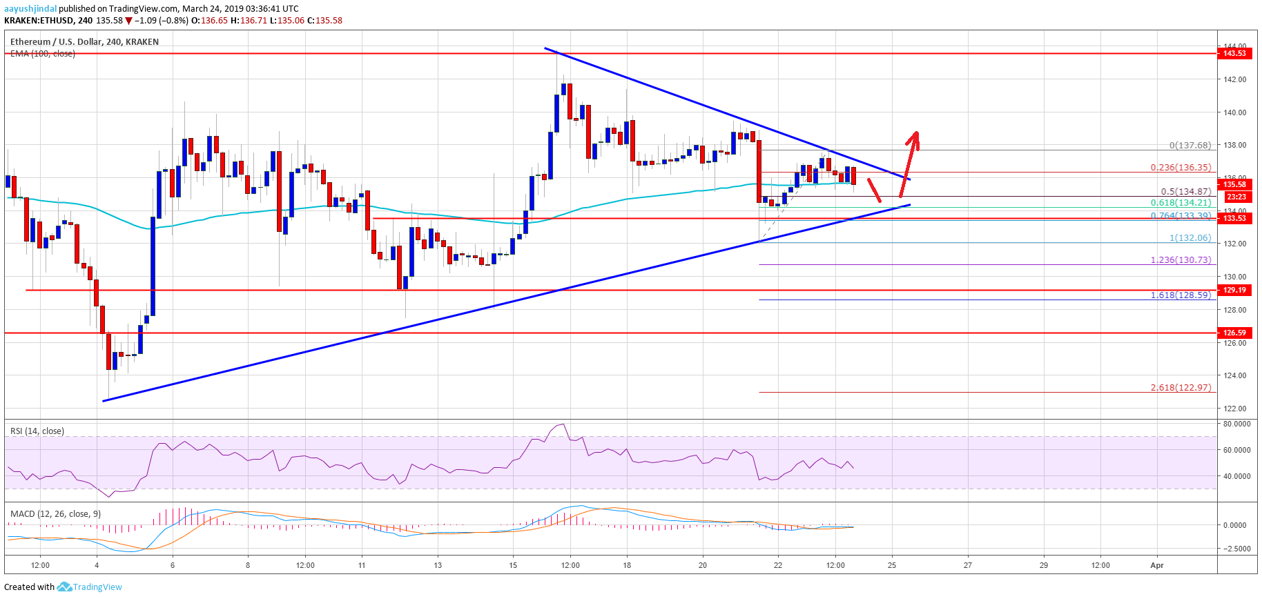Ethereum price weekly analysis: buy eth with break above $138 Ethereum price weekly analysis: buy eth with break above $138