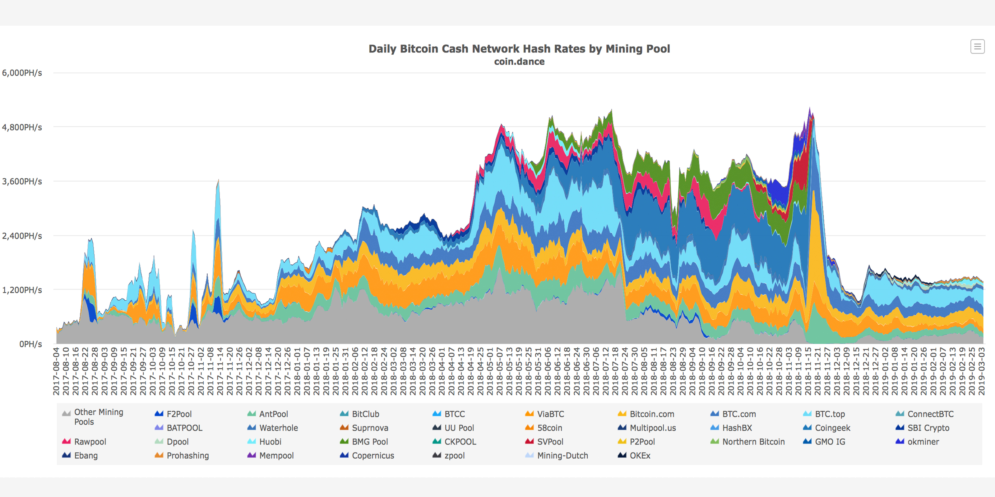 Revenues on the mend: bitcoin miners' gross margins grew 39% in february Revenues on the mend: bitcoin miners' gross margins grew 39% in february