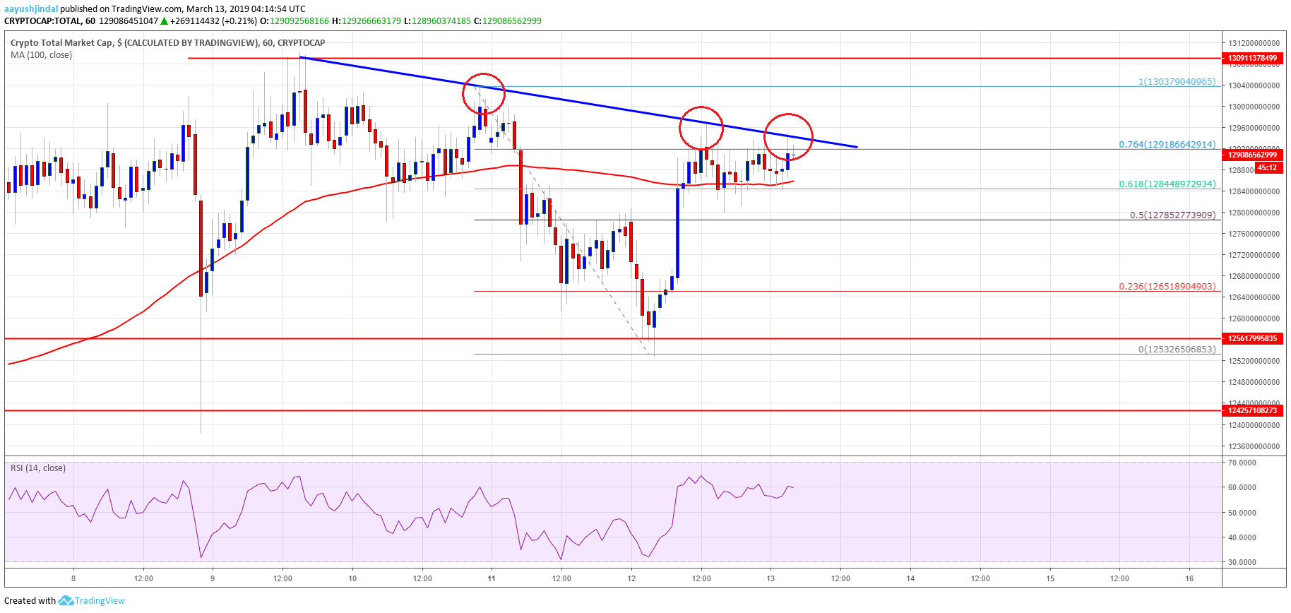 Crypto market at major crossroads: litecoin (ltc), bch, trx, ada price analysis Crypto market cap bitcoin cash litecoin ltc trx ada