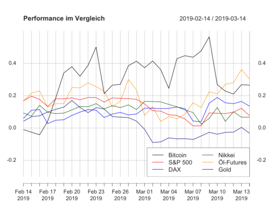 Krypto- und traditionelle märkte – öl überholt bitcoin Krypto- und traditionelle märkte – öl überholt bitcoin