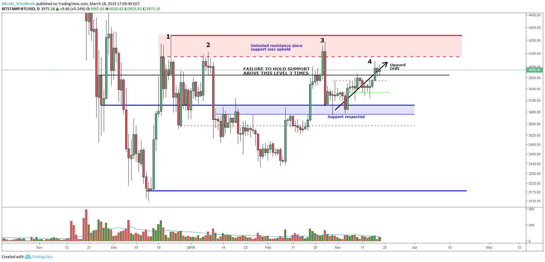 Bitcoin price analysis: slow grind could lead to short squeeze Figure_3. Png