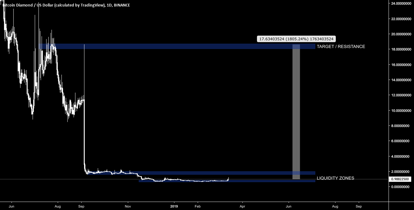 Yes, bitcoin diamond was worth nearly $400 at one time, now $1 Yes, bitcoin diamond was worth nearly $400 at one time, now $1
