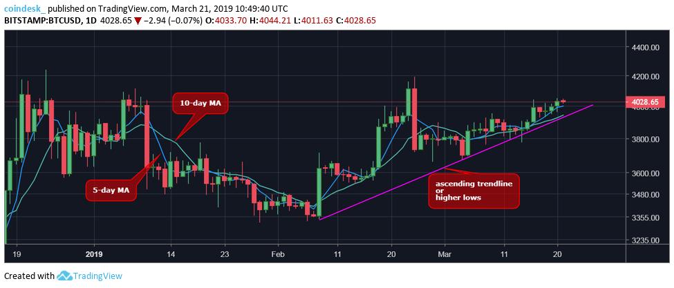 Bitcoin price charts echo pattern seen before bull reversal of 2015 Bitcoin price charts echo pattern seen before bull reversal of 2015