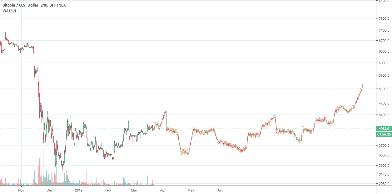 How the bitcoin bear ends in 2019! How the bitcoin bear ends in 2019!